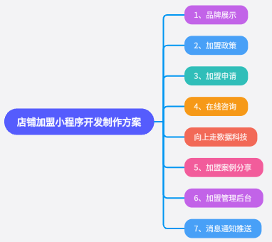 店鋪加盟小程序開發制作方案