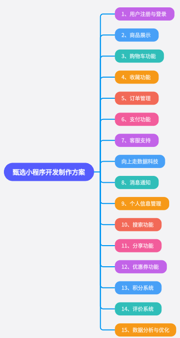 甄選小程序開發制作功能分析