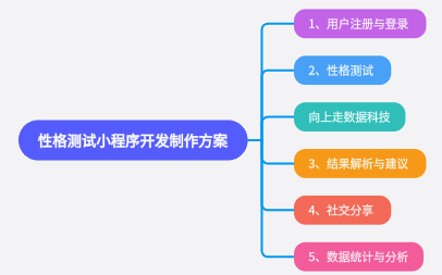 性格測試小程序開發(fā)制作方案 性格測試小程序開發(fā)制作方案