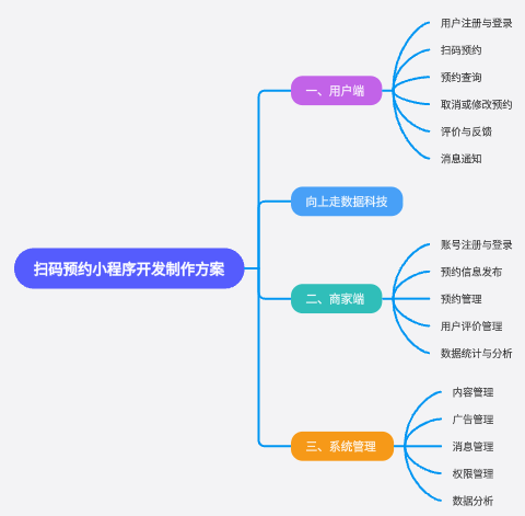 掃碼預約小程序開發制作方案