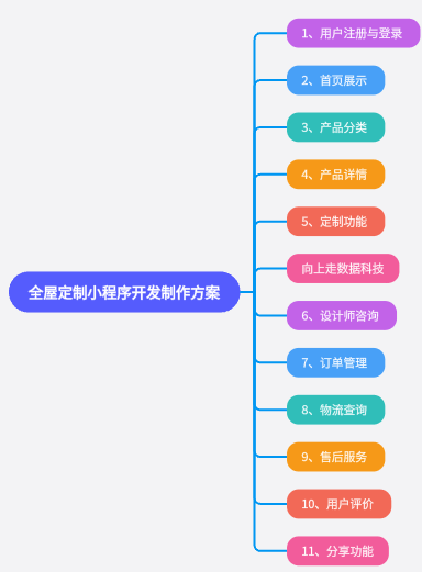 全屋定制小程序開發制作方案
