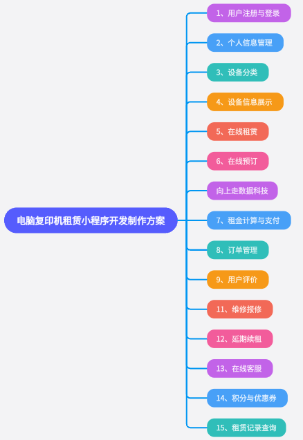 電腦復(fù)印機租賃小程序開發(fā)制作方案