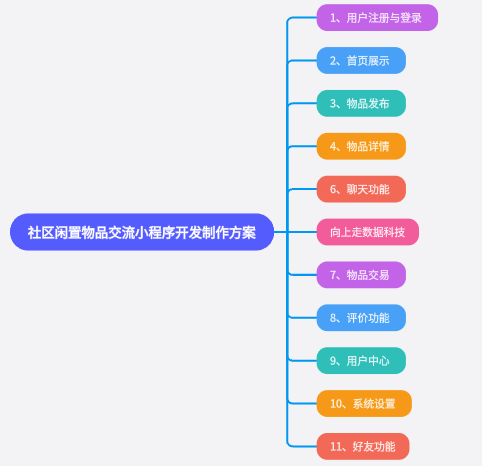 社區閑置物品交流小程序開發制作