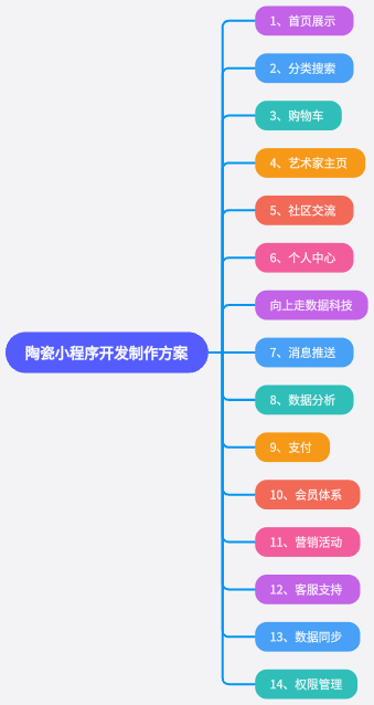 陶瓷小程序開發(fā)制作架構(gòu)