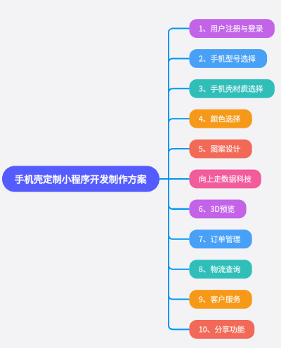 手機殼定制小程序開發制作方案