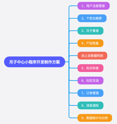 月子中心小程序開發制作方案