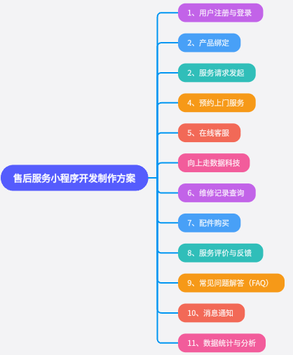 售后服務(wù)小程序開發(fā)制作架構(gòu) 售后服務(wù)小程序開發(fā)制作架構(gòu)