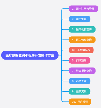 醫(yī)療數(shù)據(jù)查詢小程序開發(fā)制作