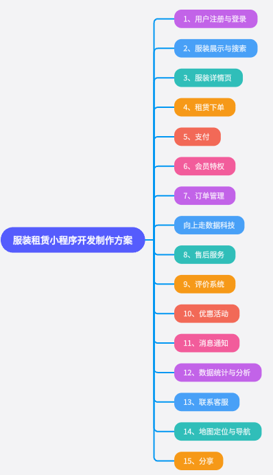 服裝租賃小程序開發(fā)制作方案