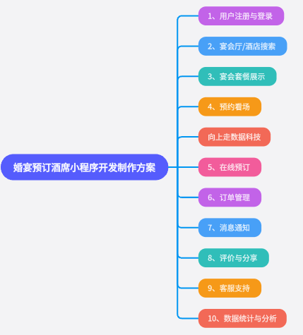 婚宴預訂酒席小程序開發制作方案