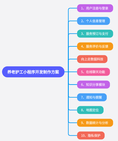 養(yǎng)老護(hù)工小程序開發(fā)制作方案