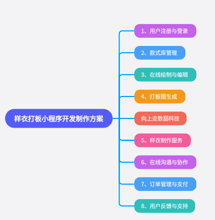 樣衣打板小程序開(kāi)發(fā)制作方案
