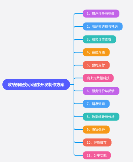 收納師服務小程序開發制作