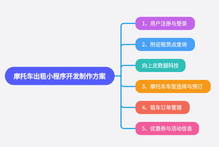 摩托車出租小程序開發制作方案