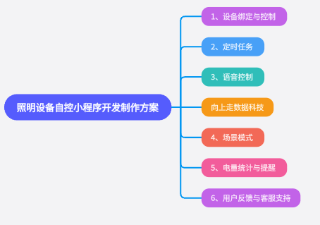 照明設備自控小程序開發