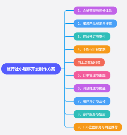 旅行社小程序開發制作方案