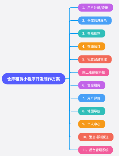 倉庫租賃小程序開發