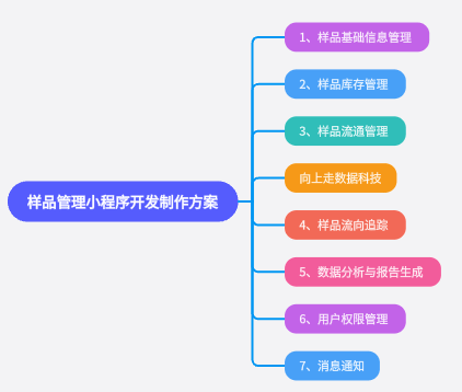 樣品管理小程序開發(fā)制作方案