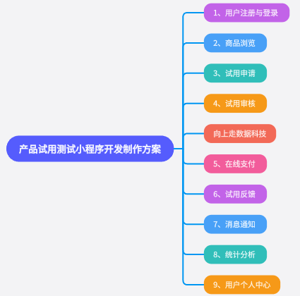 產(chǎn)品試用測(cè)試小程序開(kāi)發(fā)制作 產(chǎn)品試用測(cè)試小程序開(kāi)發(fā)制作