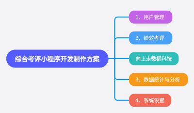 綜合考評小程序開發制作