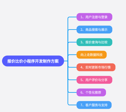 報價比價小程序開發制作