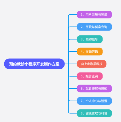 預約就診小程序開發
