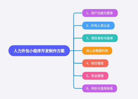 人力外包小程序平臺(tái)開發(fā)制作