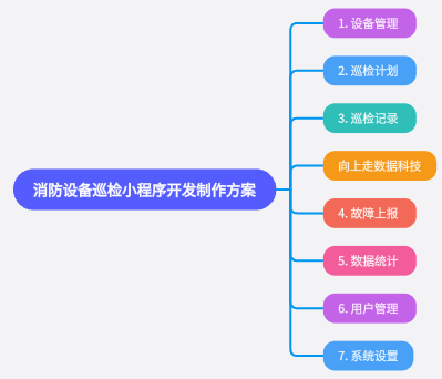 消防設(shè)備巡檢小程序開發(fā)制作方案
