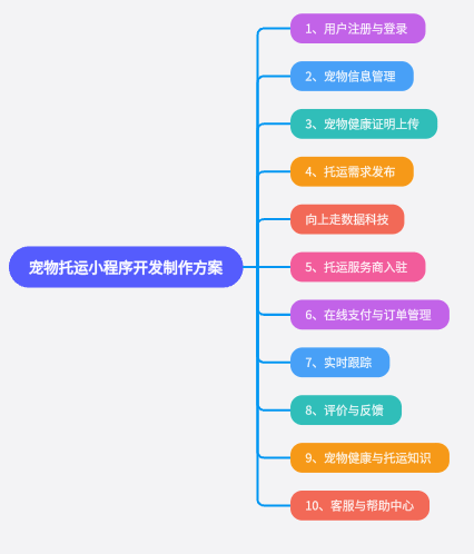 寵物托運小程序開發制作方案