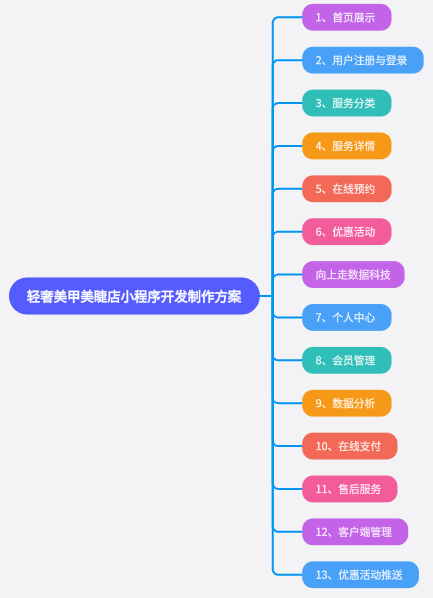 輕奢美甲美睫店小程序開發制作