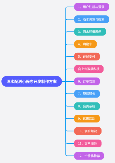 酒水配送小程序開發(fā)制作方案