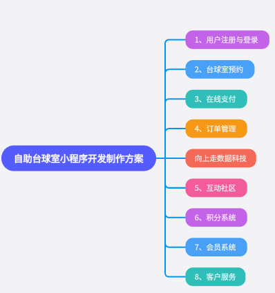 自助臺球室小程序系統開發制作方案