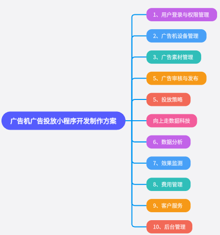 廣告機廣告投放小程序開發制作方案