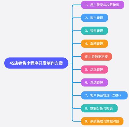 4S店銷售管理小程序系統開發 4S店銷售管理小程序系統開發