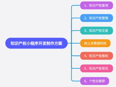 知識產(chǎn)權小程序開發(fā)制作方案 知識產(chǎn)權小程序開發(fā)制作方案