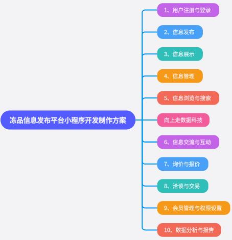 凍品信息發布平臺小程序開發制作方案