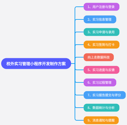 校外實習管理小程序開發制作