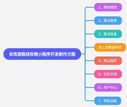 自駕游路線攻略小程序開發制作
