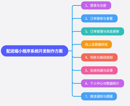 配送端小程序系統開發制作方案