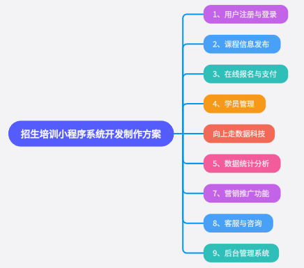 招生培訓(xùn)小程序系統(tǒng)開發(fā)