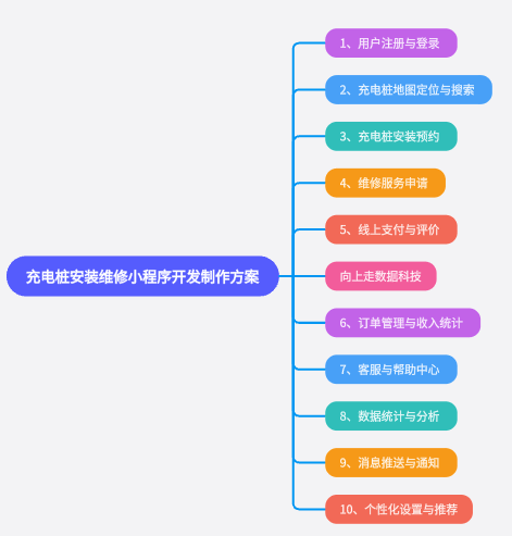 充電樁安裝維修小程序系統(tǒng)開發(fā)