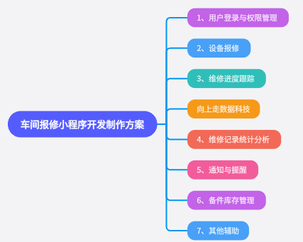 車間報修小程序系統開發制作方案