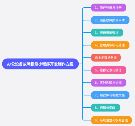 電腦和辦公設(shè)備故障報(bào)修小程序系統(tǒng)開發(fā)