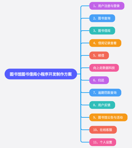 圖書館圖書借閱小程序開發制作方案