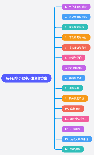 親子研學(xué)活動小程序開發(fā)方案