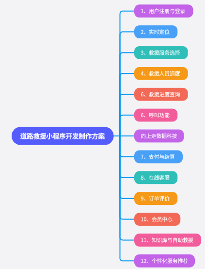 道路救援小程序開發(fā)制作方案