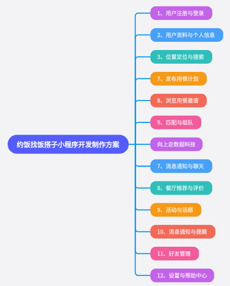 約飯找飯搭子小程序開發(fā)制作方案