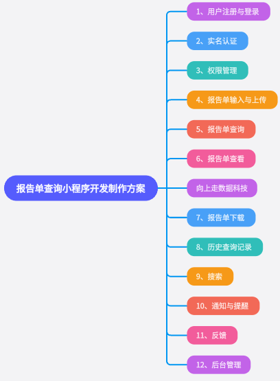 報告單查詢小程序開發制作方案