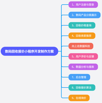 數碼回收報價小程序系統開發制作方案