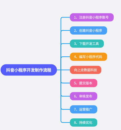 如何開發抖音小程序